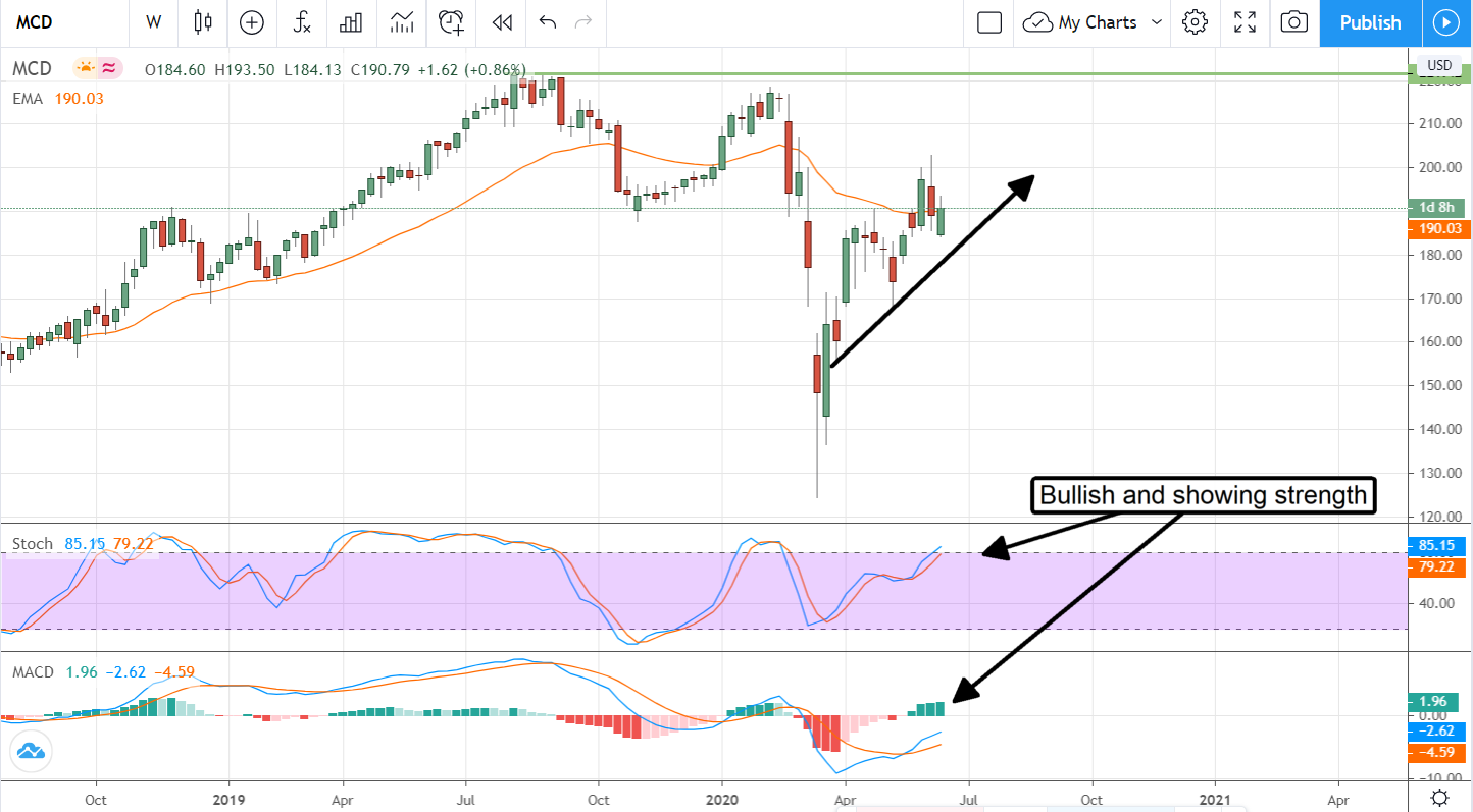 Analysts Get Bullish On McDonald’s, So Should You (MCD)